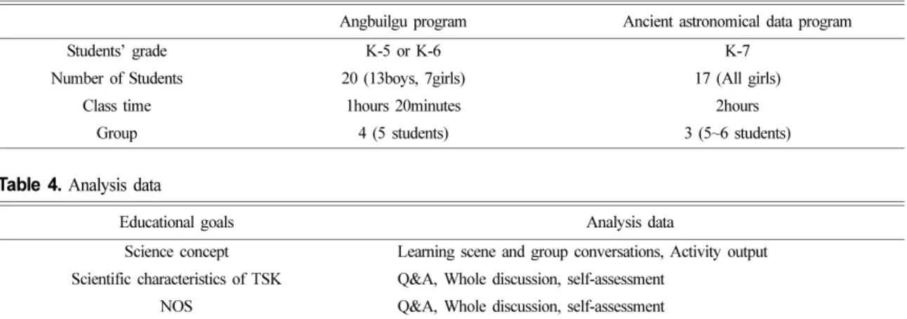 Table 4. Analysis data
