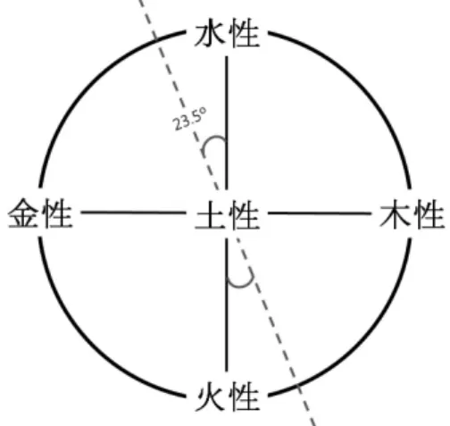 Fig.  2.  The  figure  of  Hado  re-arranged  focusing  on  the  function. Fig.  3.  The  figure  of  Hado  considering  tilted  earth's  axis.온도는 낮아지고(水性) 땅 속 깊이 들어갈수록 온도가 높아진다(火性)