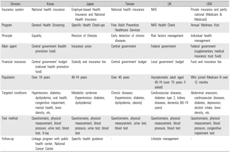 Table 2. Comparative analysis of national health screening system