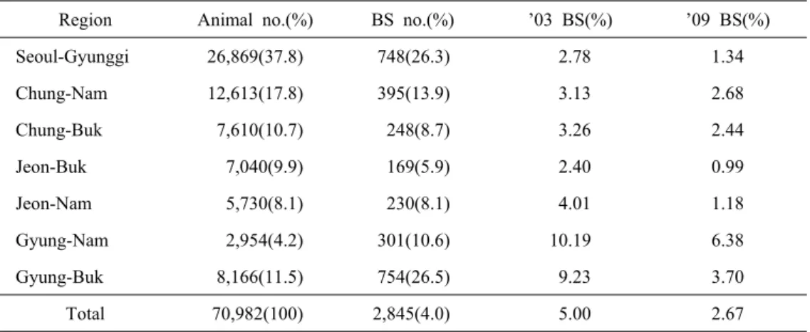 Table 1. Blood splash(BS) occurrence in cattle from different province in Seoul slaughter house.