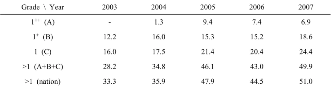 Table 6. Beef carcass quality grade of blood splash occurred farm house for five years (%)