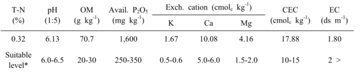 Table 1. Soil chemical property before experiment in upland soil.