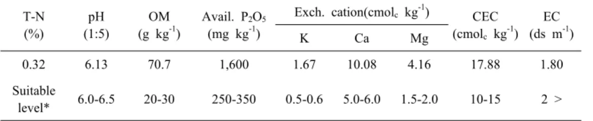 Table 1. soil chemical property before experiment in upland soil.
