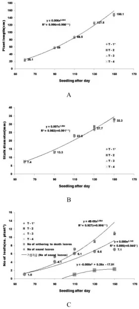 Fig. 1. Changes of plant length (A), stem diameter  (B) and No of leafs (C) after planting of  turmeric on additional fertilizer application  levels in upland soil.