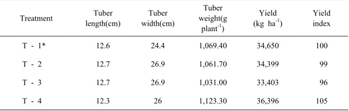 Table 3. yield characteristics of turmeric on additional fertilizer application levels in upland soil(2014