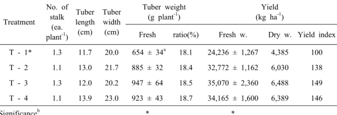 Table 7. yield characteristics of turmeric on fertilizer application levels in paddy soil (2014