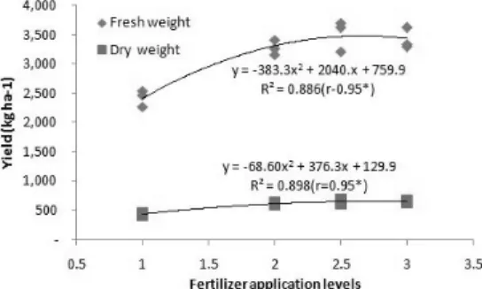 Fig. 3. yield of turmeric on fertilizer application  levels in paddy soil.