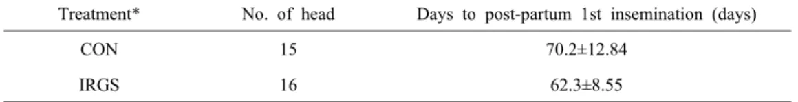 Table 1. Days to post-partum first insemination