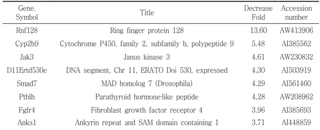 Table 1. Gene expression down-regulated with acupuncture therapy.
