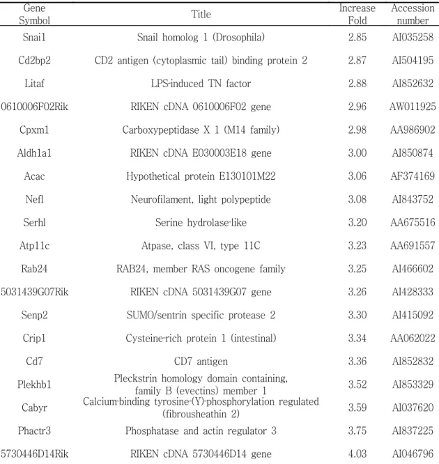 Table 2. Gene expression up-regulated with acupuncture therapy.