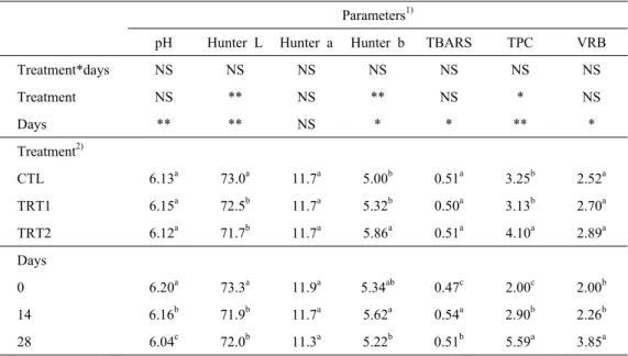 Table 3. pH, Hunter color (L, a and b),  lipid oxidation (TBARS, MDA mg/kg) and microbial growth (TPC, VRB, log cfu/g) of boiled sausage with date during refrigerated storage.