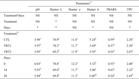 Table 5. pH, Hunter color (L, a and b), lipid oxidation (TBARS, MDA mg/kg) and microbial growth (TPC, VRB, log cfu/g) of smoked sausage with date during refrigerated storage.