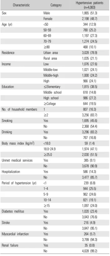 Table 1. Characteristics of the study subjects