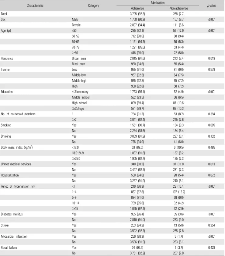 Table 2. Differences in medication adherence according to patient characteristics