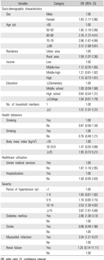Table 3. Adjusted odds ratios and 95% confidence intervals of  factors affecting medication adherence: a multiple logistic regression model