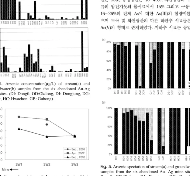 Fig. 2. Seasonal variation of As conentration(µg/L)  in stream water samples from Dongil mine site.