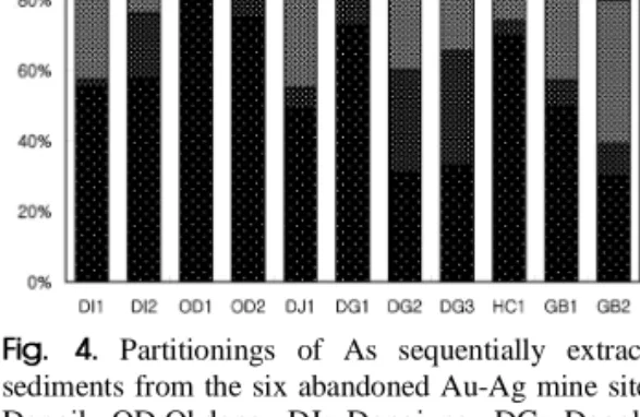 Table 6. The chemical extracts of sequencial extraction for As.