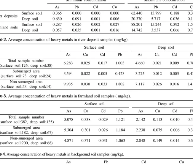 Table 1. Minimum and maximum concentration of heavy metals in samples (mg/kg).