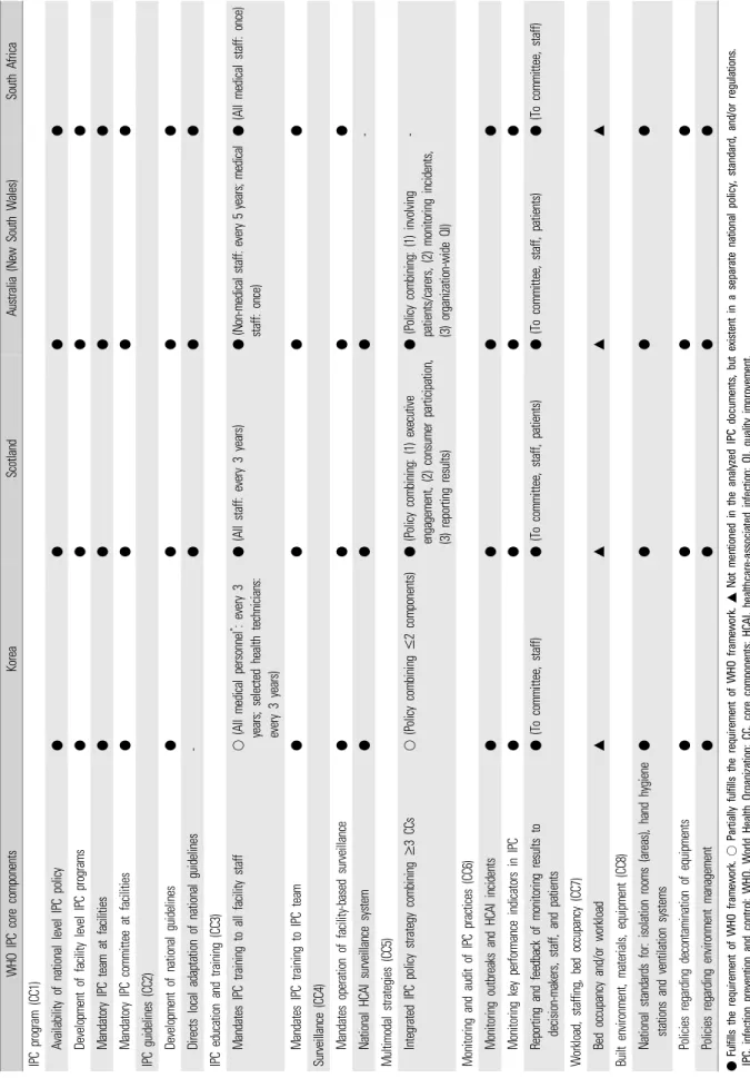 Table 4. Comparative analysis of the contents of the national IPC policy in four countries, using the WHO IPC core components framework