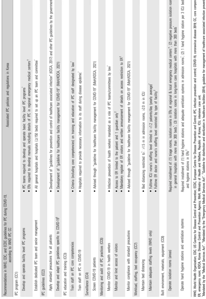 Table 5. Recommendations in WHO, CDC, and ECDC guidelines for IPC during COVID-19 and associated IPC policies and regulations in Korea