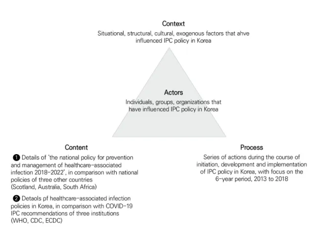 Figure 1. Policy analysis triangle applied to this study. Adapted from Walt G, et al. Health Policy Plan 1994;9(4):353-370 [15]