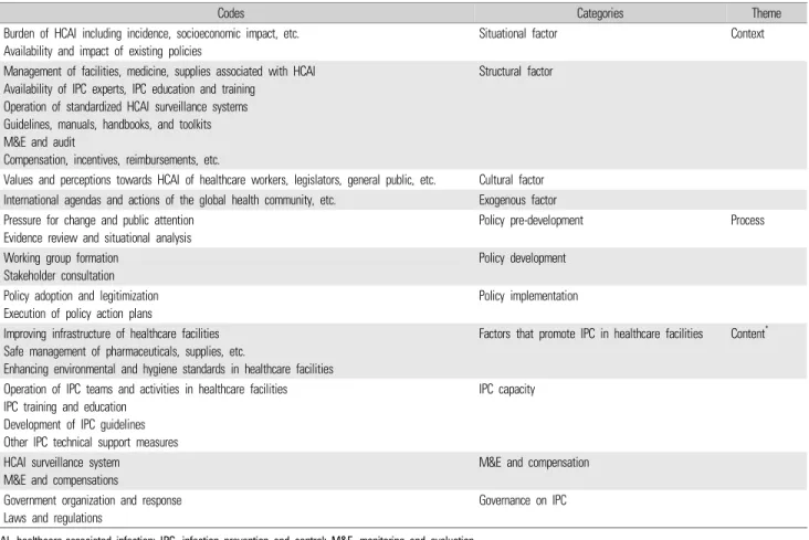 Table 1. Codes, categories, and themes applied in the data analysis of this study