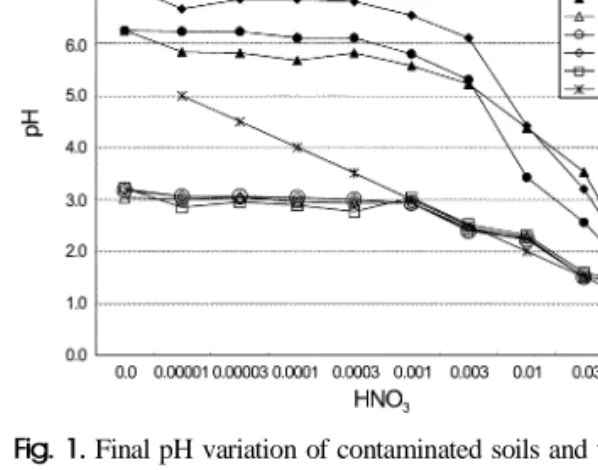 Fig. 1. Final pH variation of contaminated soils and tailings from the Seobo(SB)and Cheongyang(CY) mines, after 24 h interactions with reaction solution various initial HNO 3 molarity.