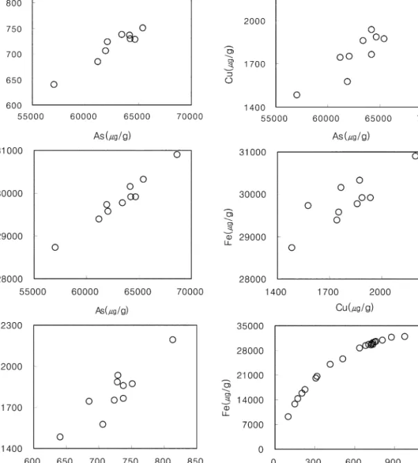 Fig. 2. Correlation between trace and major elements in tailings and contaminated soils.