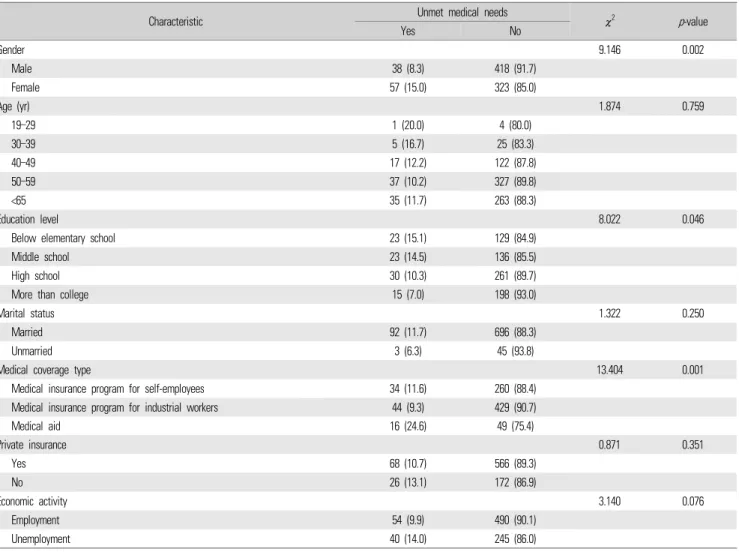 Table 3. Unmet medical needs according to general characteristics