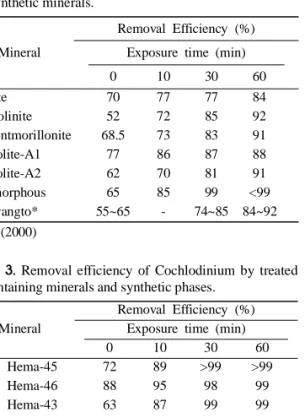Table 3. Removal efficiency of Cochlodinium by treated Fe-containing minerals and synthetic phases.