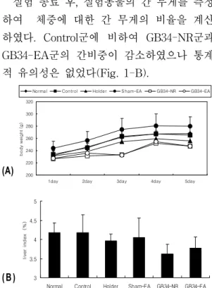 Fig.  1.  The  effect  of  EA  at  GB34  on  body  weight  and  liver  index  of  oxidized  rats.