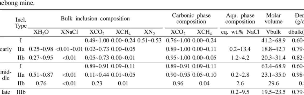 Table 4. Summary of composition, molar volume and density for fluid inclusions in stage I, II quartz and calcite veins from the Daebong mine.