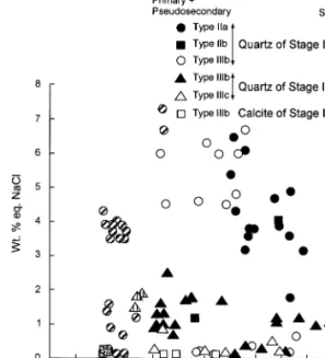 Fig. 8. Salinity vs. homogenization temperature diagram for fluid inclusions in stage I, II vein quartz and calcite from the Daebong mine.