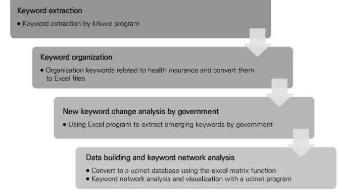 Figure 1. Research process.
