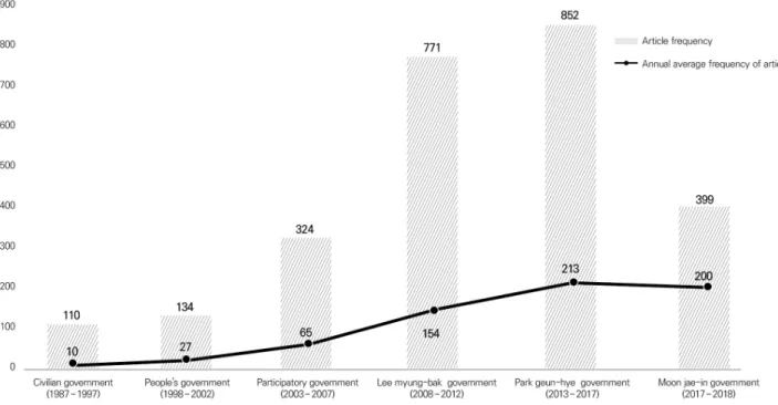 Figure 2. Comparison of the number of article and the average annual number of article including the keyword ‘medical insurance’, ‘health insurance’ by  governments time.