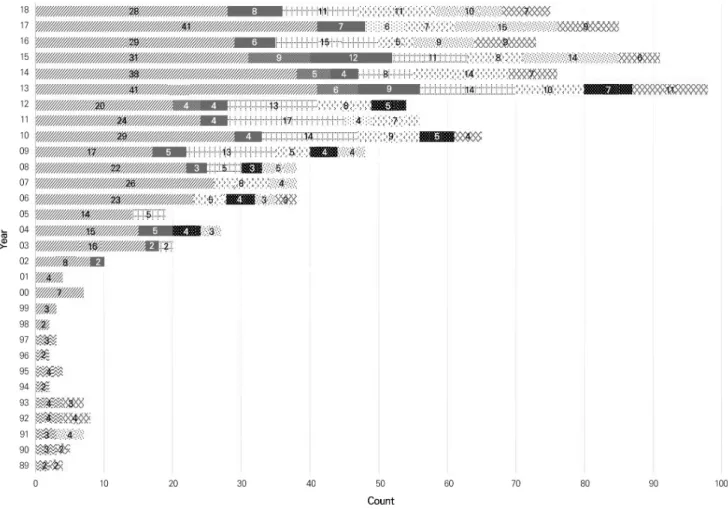 Figure 3. Keyword distribution by  year.