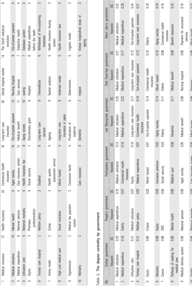 Table 2. The degree centrality by government