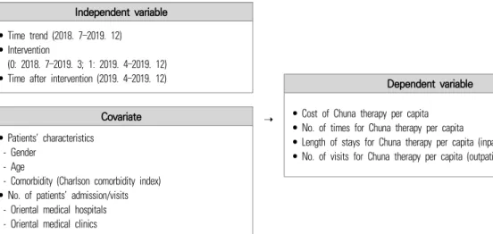 Figure 1. Research model.