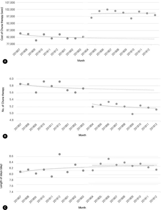 Figure 2. Changes in the cost and use of Chuna therapy for inpatients in automobile insurance oriental medical institutions before and after the implementation of policy on Chuna therapy covered by National Health Insurance