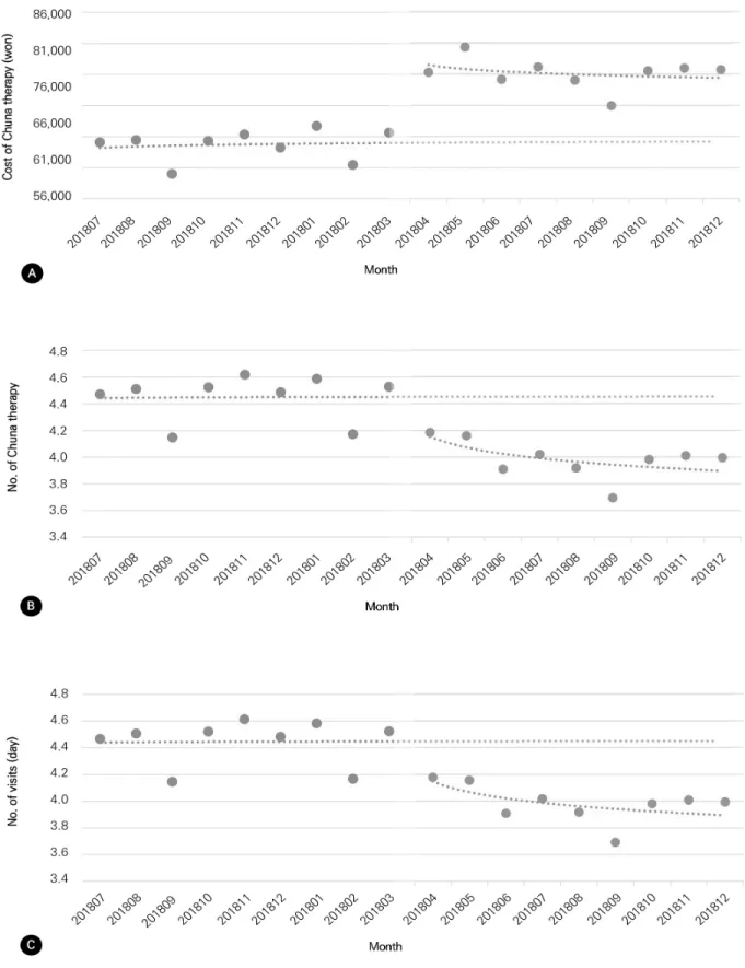 Figure 3. Changes in the cost and use of Chuna therapy for outpatients in automobile insurance oriental medical institutions before  and after the implementation of policy on Chuna therapy covered by National Health Insurance