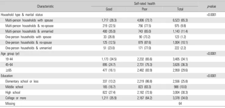 Table 2 lists the factors associated with poor SRH. The one-person  households and unmarried women had the highest odds ratio (OR) of  poor SRH (OR, 1.45; 95% confidence interval [CI], 1.03–2.05)