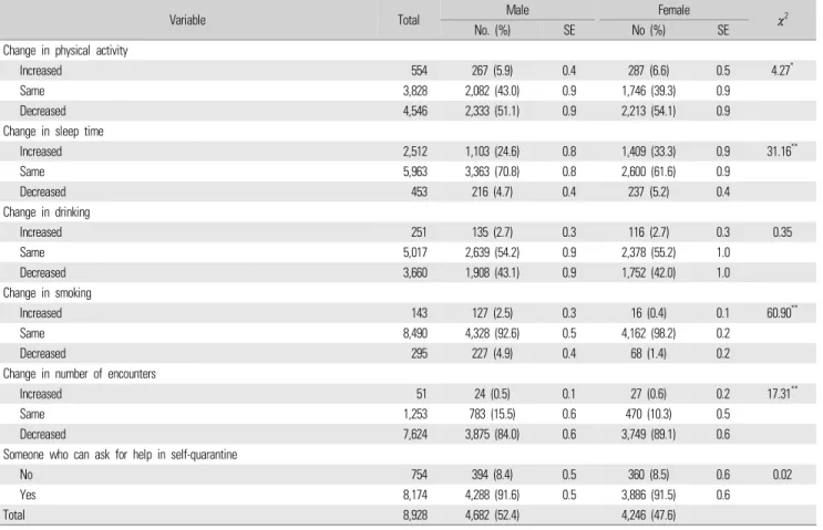 Table 2. Changes due to coronavirus disease 2019 by gender