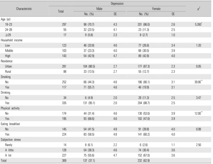 Table 3. General and health-related characteristics of people who experience depression by gender