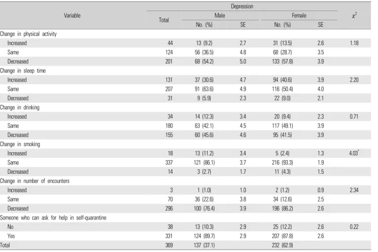 Table 4. Changes due to coronavirus disease 2019 of people who experience depression by gender