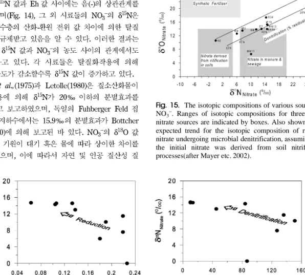 Fig. 13. NO 3 −  concentrations of groundwater samples over the Gwangju area.