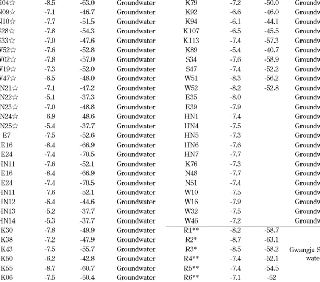 Table 4. Hydrogen and oxygen isotope data of groundwater samples and stream water samples from the Gwangju area.