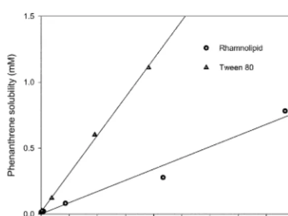 Fig. 1. Solubility of phenanthrene in Tween 80 and rhamnolipid solution. 