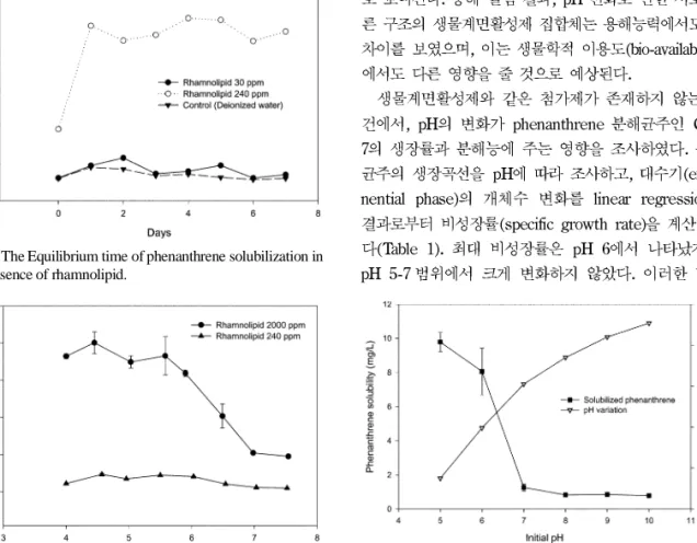 Fig. 3. The Effect of pH on phenanthrene solubility in the presence of rhamnolipid.