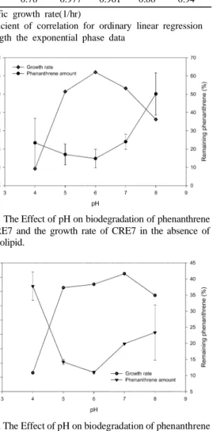 Fig. 5. The Effect of pH on biodegradation of phenanthrene by CRE7 and the growth rate of CRE7 in the absence of rhamnolipid.