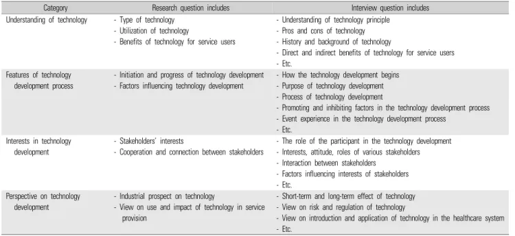 Table 1. The categories of the semi-structured questionnaire for in-depth interview